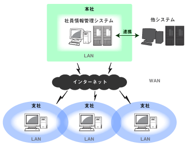 社員管理システム 社員管理システム